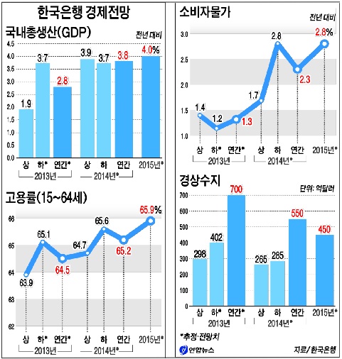 한은 올 경제성장률 3 8 전망