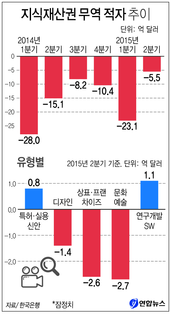 그래픽 지식재산권 무역 적자 추이