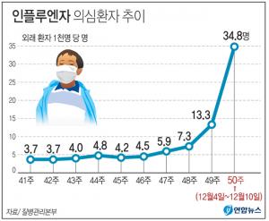 그래픽 인플루엔자 의심환자 추이