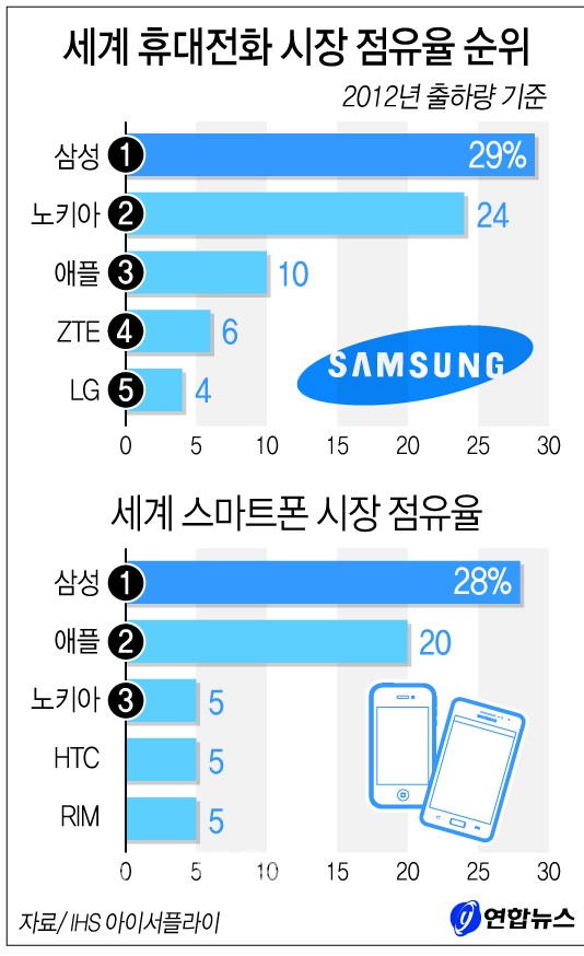 [그래픽] 세계 휴대전화 시장 점유율 순위