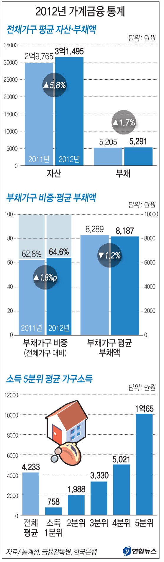 빚 있는 가구 많아졌다…부채 증가세는 둔화 < 뉴스 < 기사본문 - 울산매일 - 울산최초, 최고의 조간신문