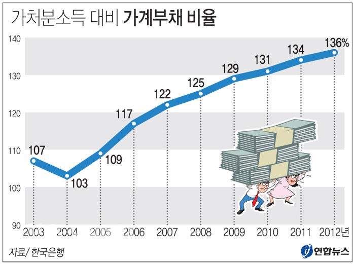 [그래픽] 가처분 소득 대비 가계부채 비율