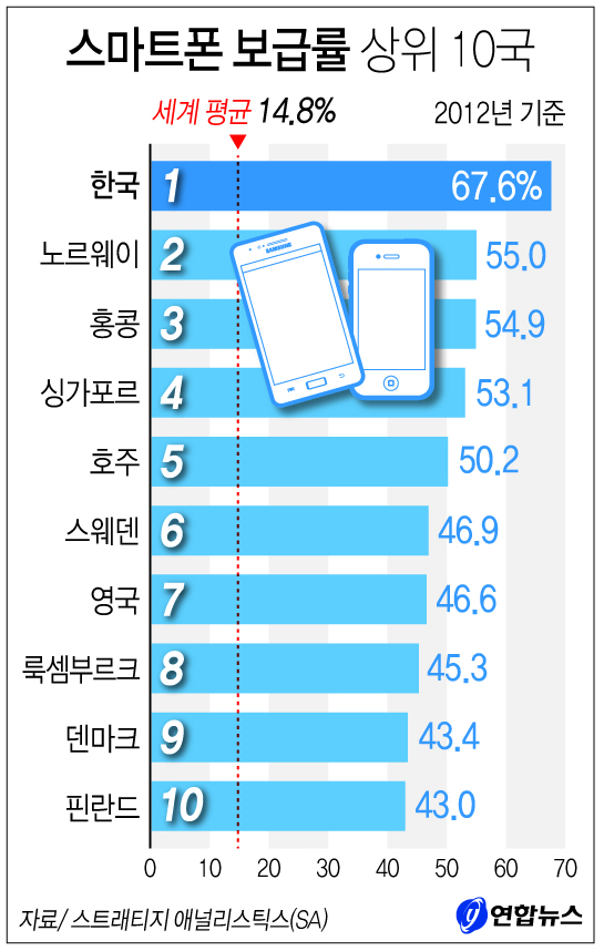 [그래픽] 스마트폰 보급률 상위 10국