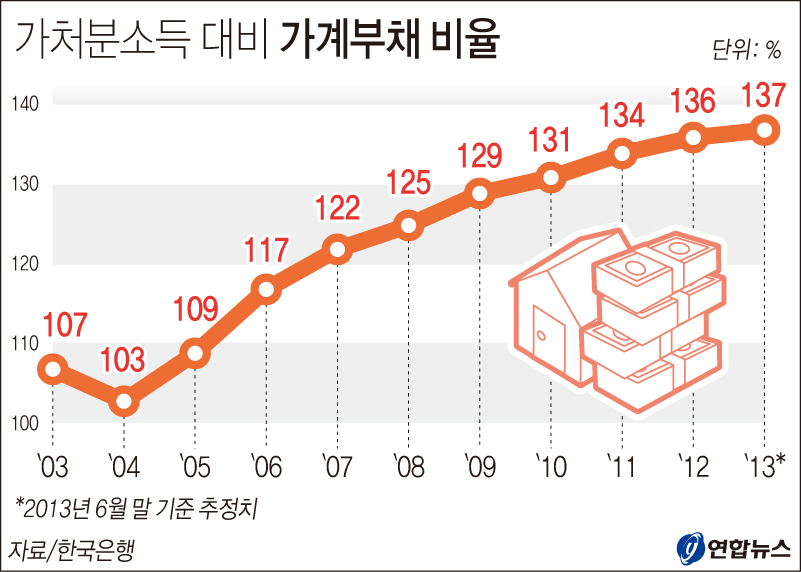 [그래픽] 가계부채 비율 추이