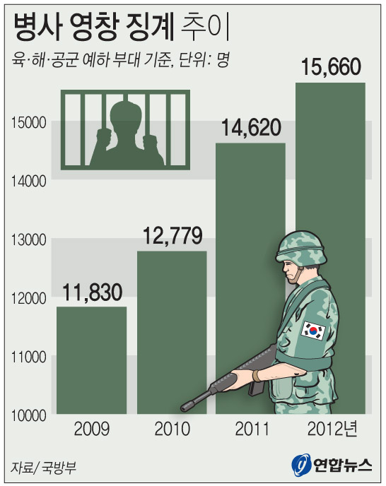 [그래픽] 병사 영창 징계 추이