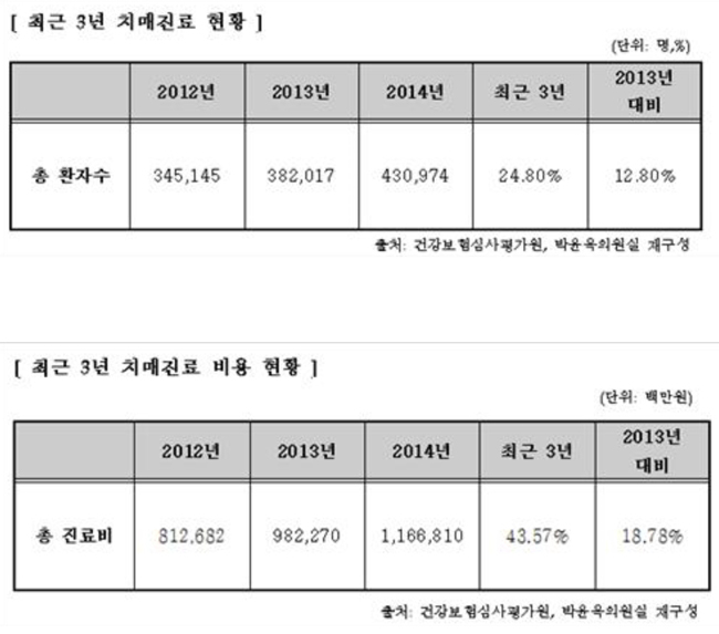 치매환자 43만명…1년새 환자수 13 진료비 19 ↑