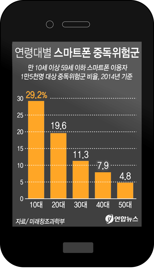 [그래픽] 연령대별 스마트폰 중독위험군