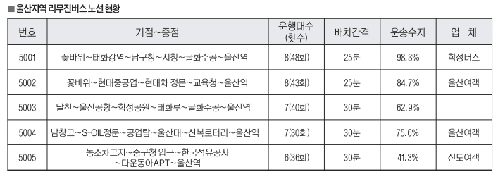 오늘부터 5003번 버스 적자분 보전 오늘부터 5003번 버스 적자분 보전