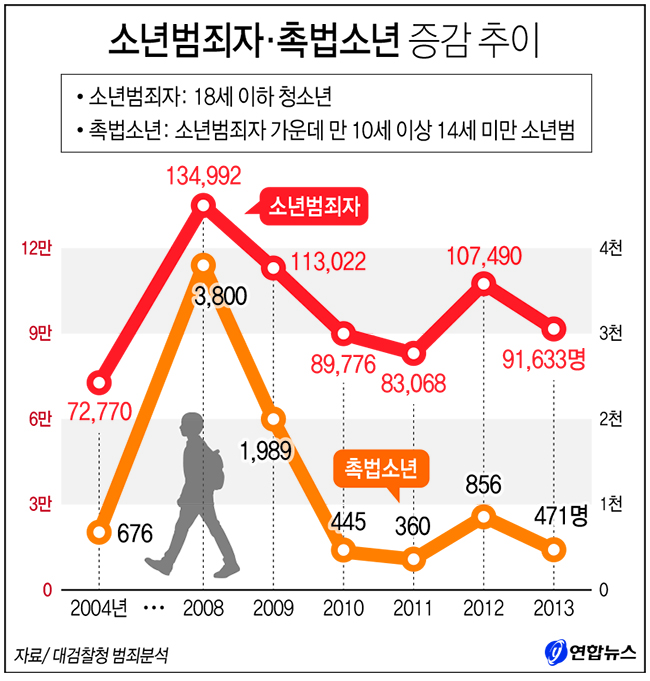 그래픽 소년범죄자·촉법소년 증감추이 9038