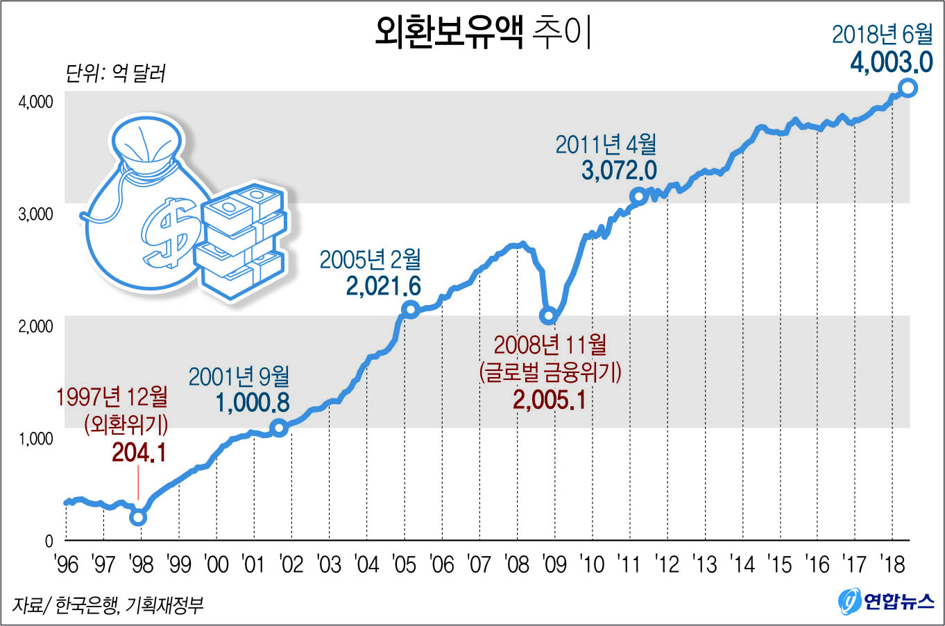 그래픽] 외환보유액 4천억달러 첫 돌파 < 포토뉴스 < 포토 < 기사본문 - 울산매일 - 울산최초, 최고의 조간신문