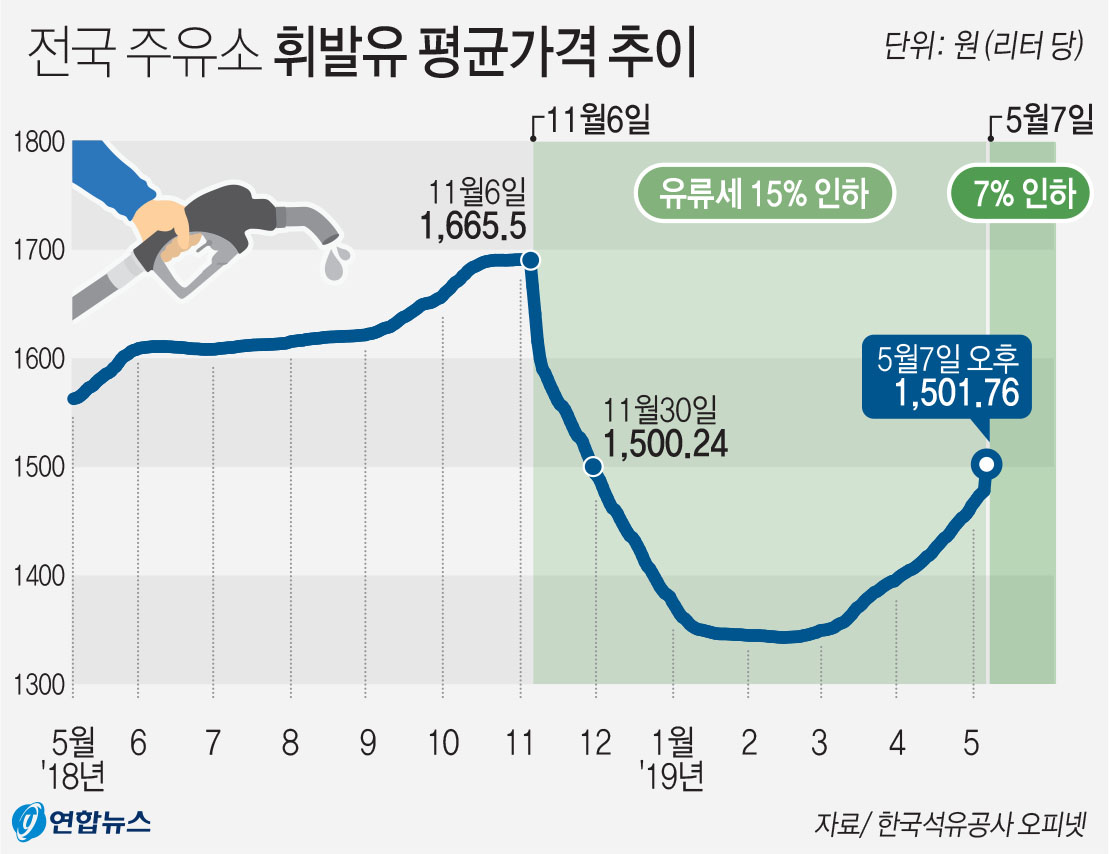 그래픽] 전국 주유소 휘발유 평균가격 추이 < 포토뉴스 < 포토 < 기사본문 - 울산매일 - 울산최초, 최고의 조간신문