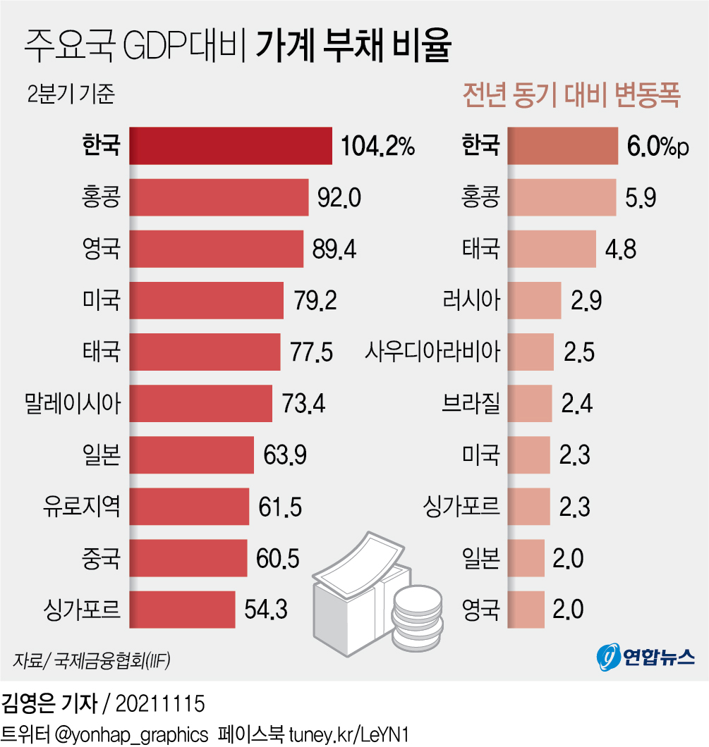 한국 가계빚, 우울한 세계 2관왕…GDP 대비 최대·증가 속도 1위 < 뉴스 < 기사본문 - 울산매일 - 울산최초, 최고의 조간신문