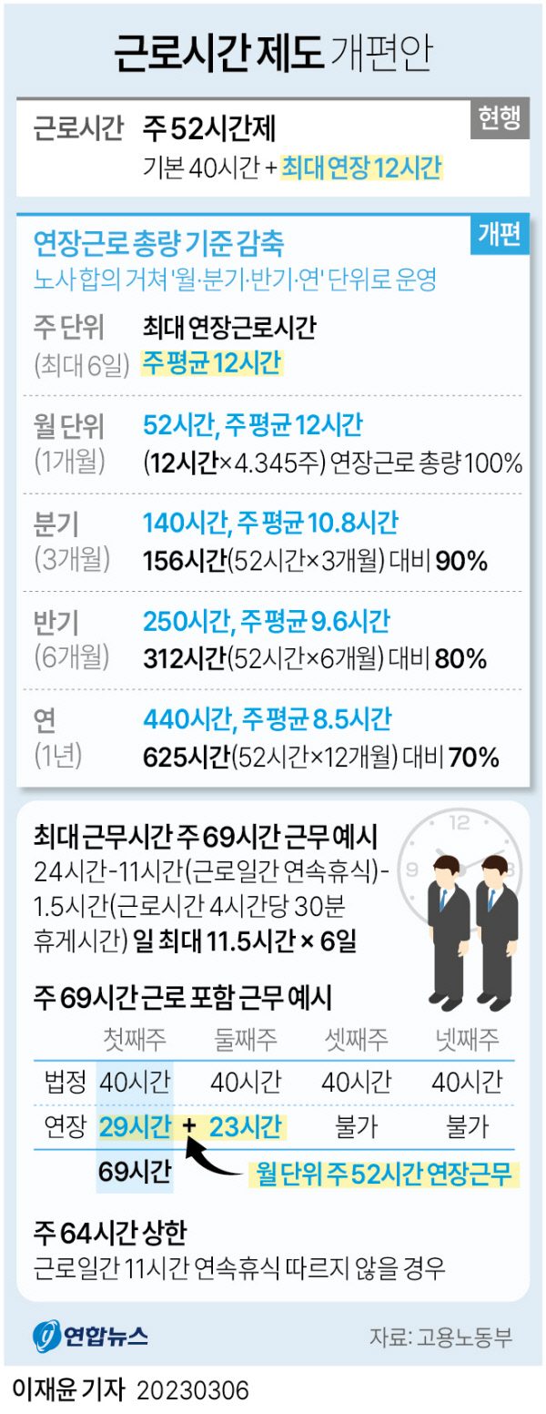 尹 대통령 ‘주 최대 69시간 근무 개편안’ 보완 지시