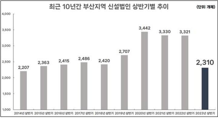 최근 10년간 부산지역 신설법인 상반기별 추이.
