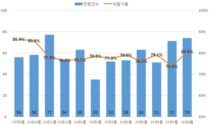최근 1년 아파트 진행건수 & 낙찰가율 추이. 자료 지지옥션