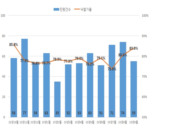 (울산 경매 현황) 최근 1년 아파트 진행건수& 낙찰가율 추이
