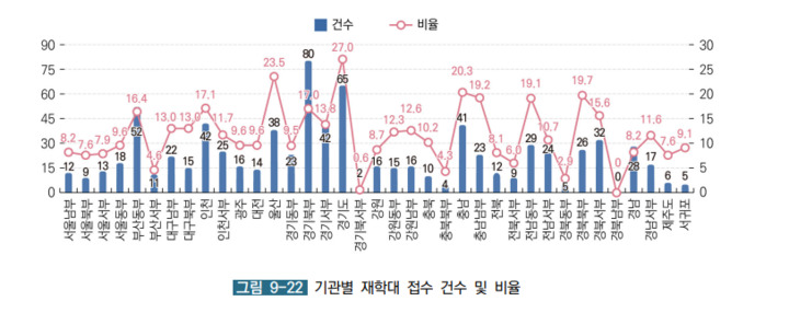 지역별 노인 재학대 접수 건수 및 비율. 보건복지부 제공