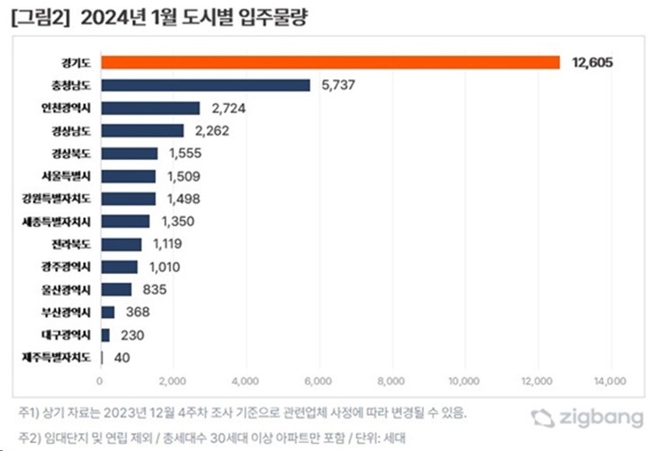 2024년1월입주물량
