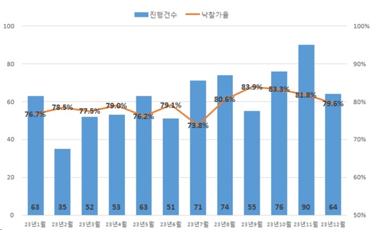울산 경매 현황
