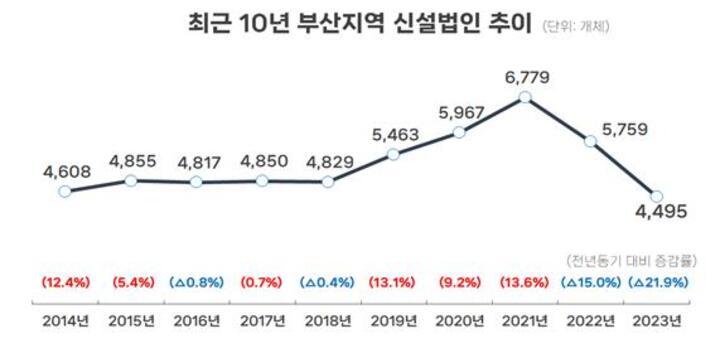 최근 10년 부산지역 신설법인 설립 추이.