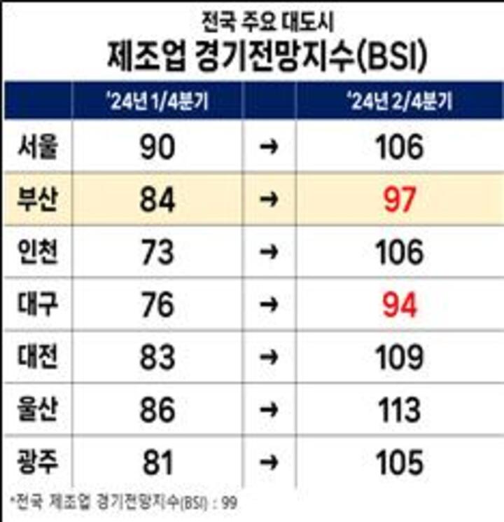 전국 주요 대도시 제조업 경기전망지수(BSI).
