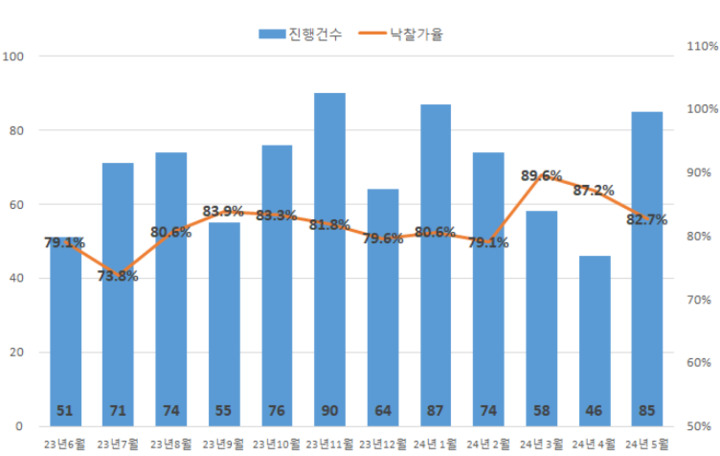 최근 1년 아파트 진행건수 & 낙찰가율 추이
