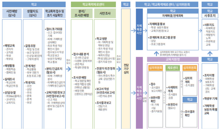 학폭 사안 처리 흐름도. 학교폭력 사안처리 가이드북 발췌. 
