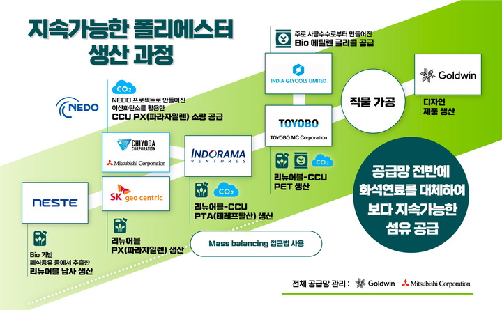 SK지오센트릭이 글로벌 석유화학·섬유·의류 분야 기업들과 구성한 컨소시엄의 지속가능한 폴리에스터 공급망 관계도.
