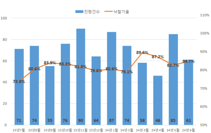 최근 1년 아파트 진행건수 & 낙찰가율 추이
