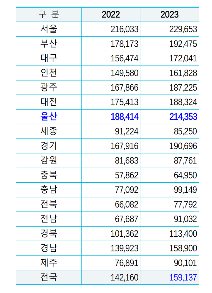 지역별 1관당 방문자수
