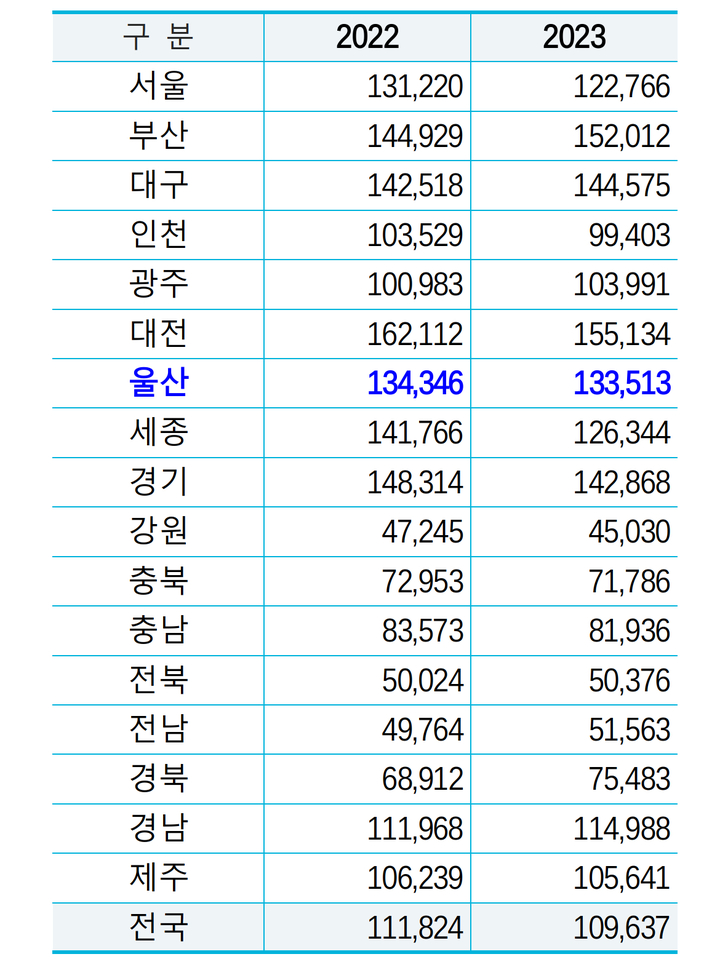 지역별 1관당 대출 도서수
