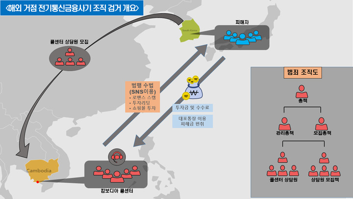 캄보디아를 거점으로 한 범죄조직 검거 개요.