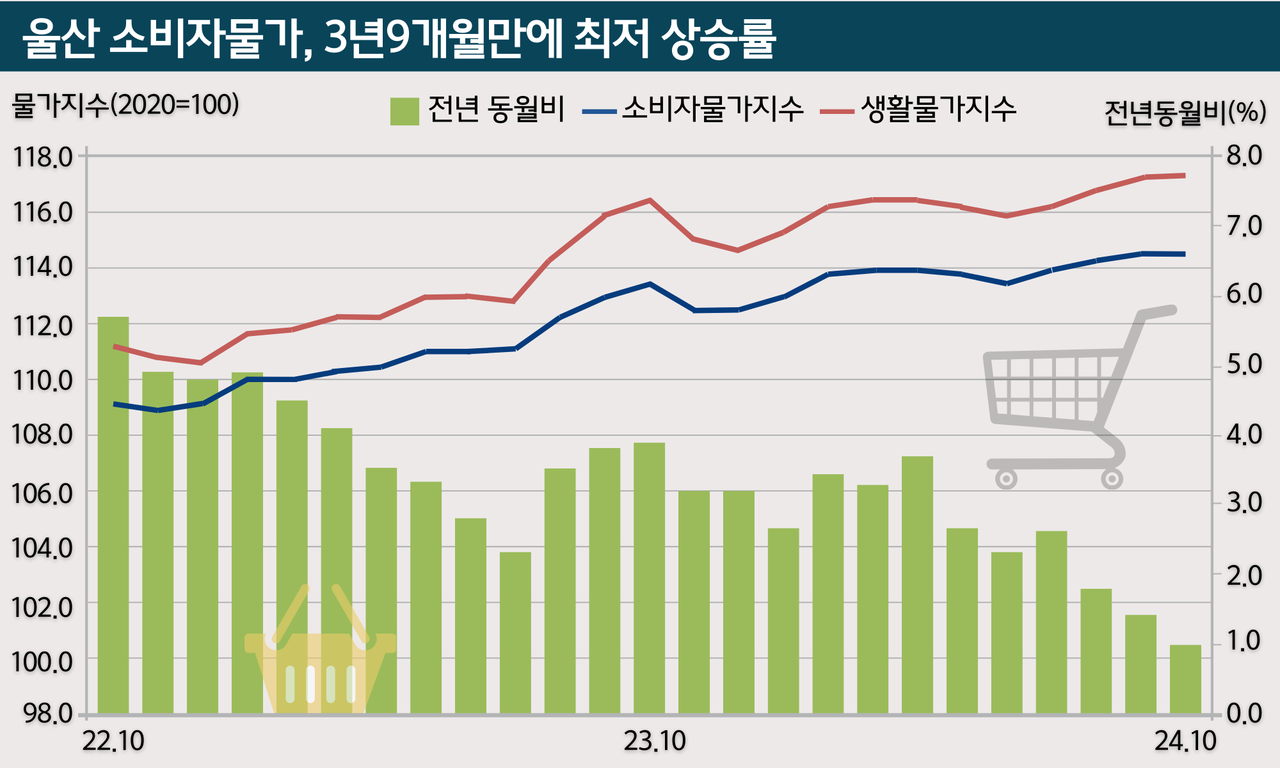 울산 소비자물가, 3년9개월만에 최저 상승률 < 경제일반 < 경제 < 뉴스 < 기사본문 - 울산매일 - 울산최초, 최고의 조간신문