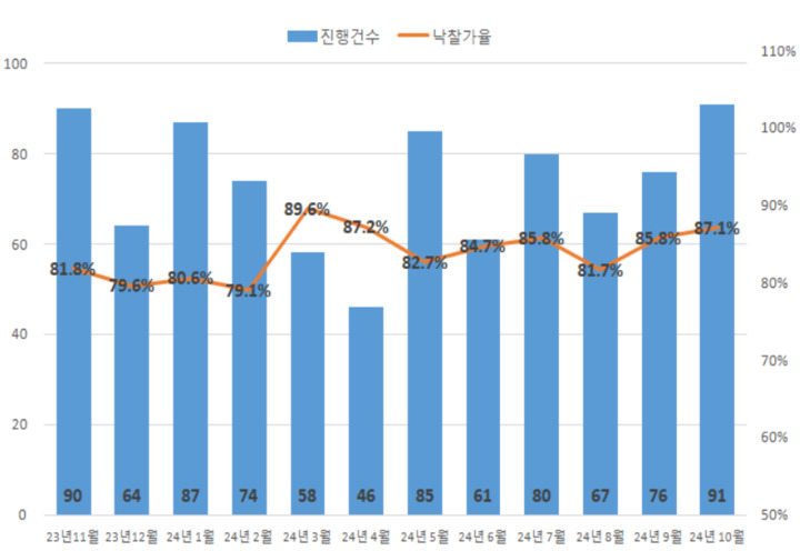 울산의 최근 1년 아파트 진행건수 & 낙찰가율 추이.