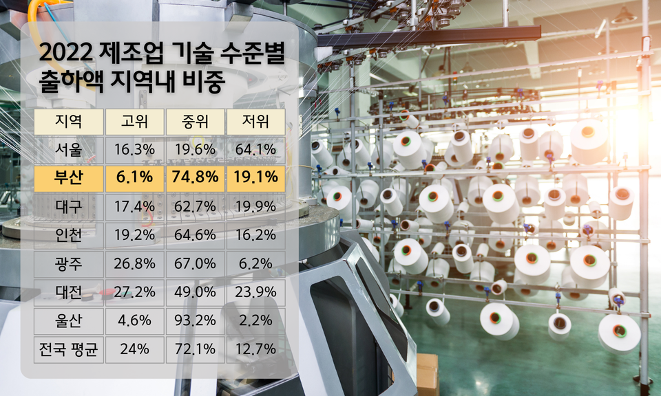제조업 기술수준별 출하액 지역 내 비중.