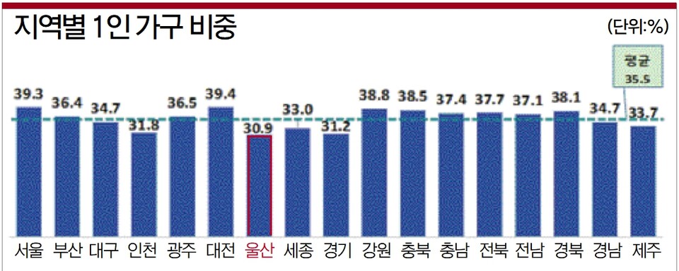 2023년 기준 지역별 1인가구 비중.