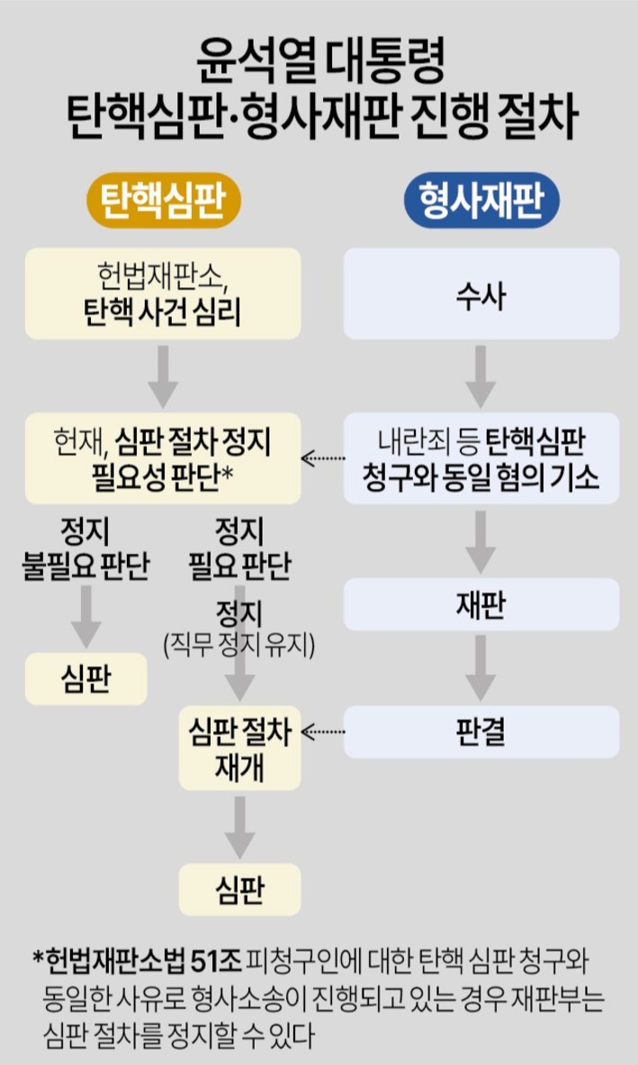 윤석열 대통령 탄핵심판·형사재판 진행 절차. 연합뉴스
