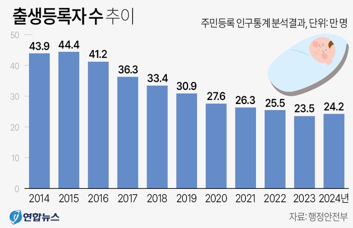전국 출생등록자 추이.