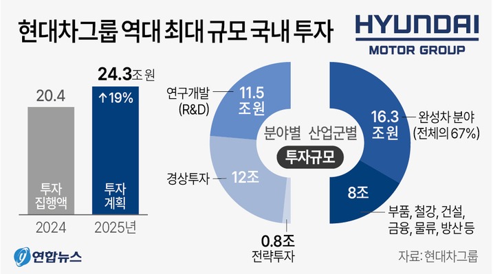 현대차, 올해 국내 투자에 24