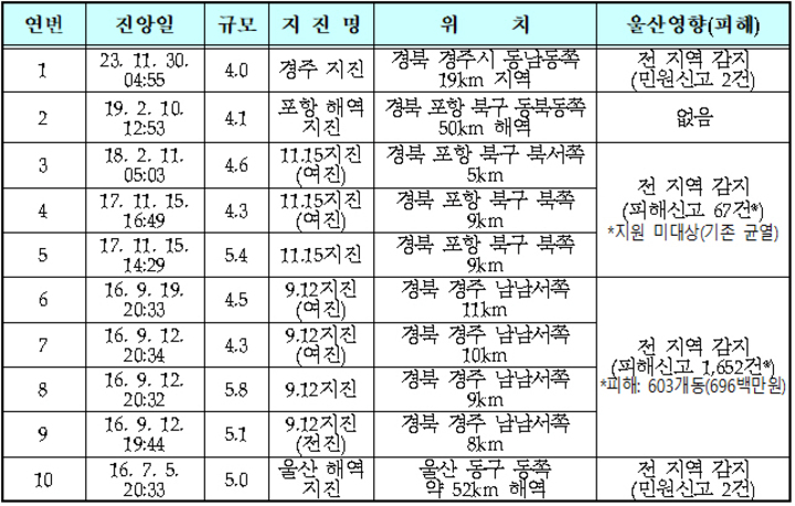 울산(인근지역 포함) 발생한 규모 4.0 이상 지진 현황('24. 12월 기준)