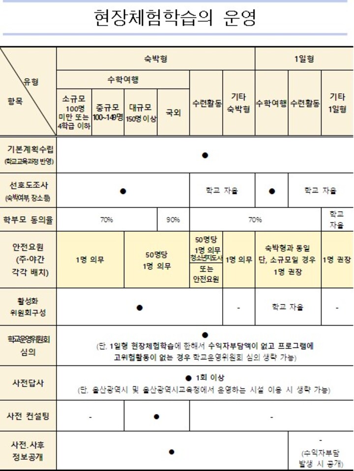 울산시교육청이 정한 현장체험학습 운영 길라잡이 내용 중 일부.