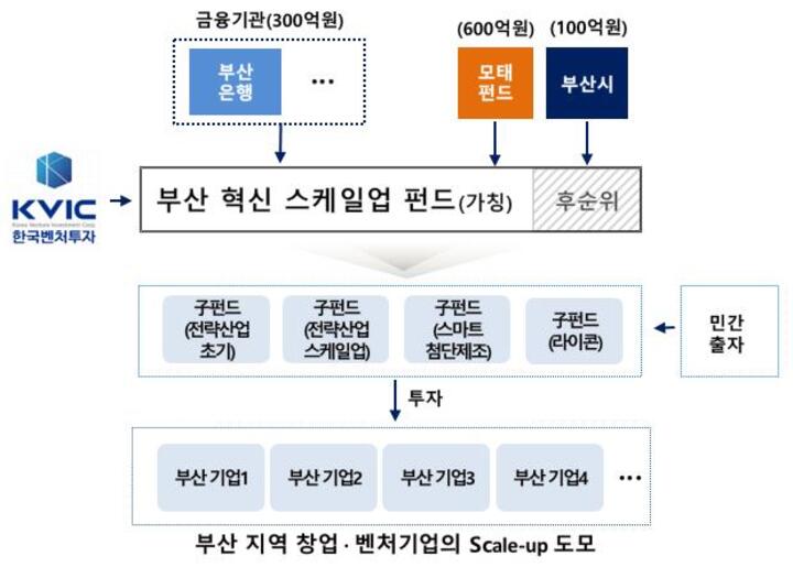 부산 혁신 스케일업 펀드 출자 구조도.