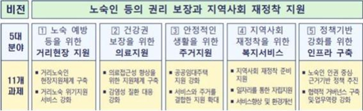 제2차(2021~2025년) 노숙인등의 복지 및 자립지원에 관한 법률(노숙인법) 종합계획. 올해가 노숙인법 2차 종합계획 마지막 해다. 사회보장위원회 제공