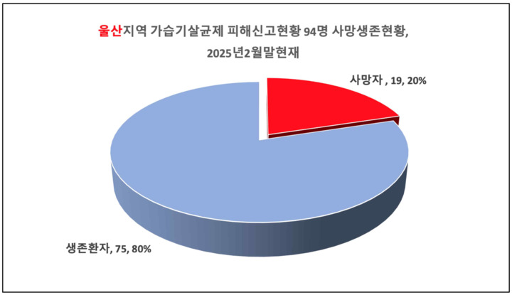 울산 가습기 살균제 피해 실태. 울산환경운동연합 제공