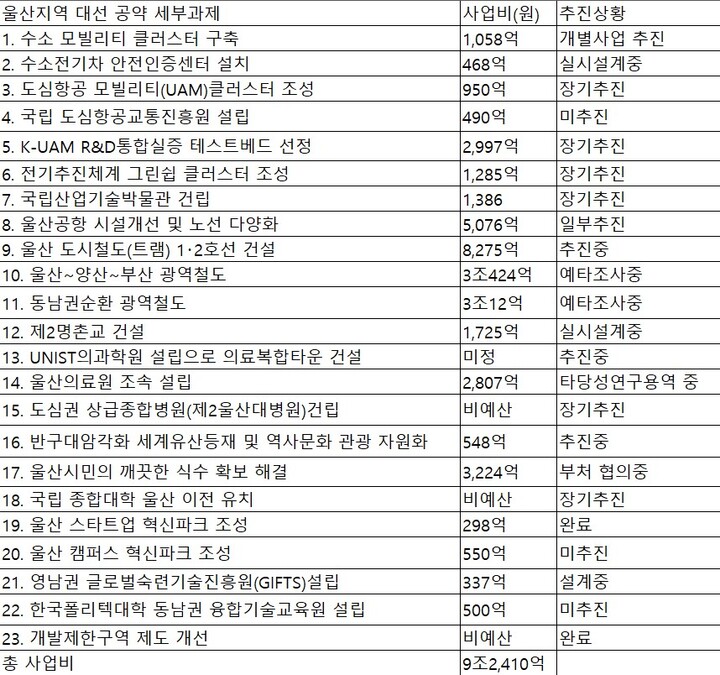 울산 대선 공약 세부과제