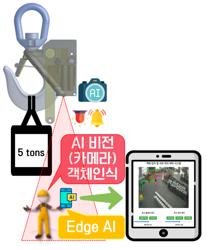 실시간으로 0.1초의 반응속도로 위험을 감지하는 Edge AI 기술.