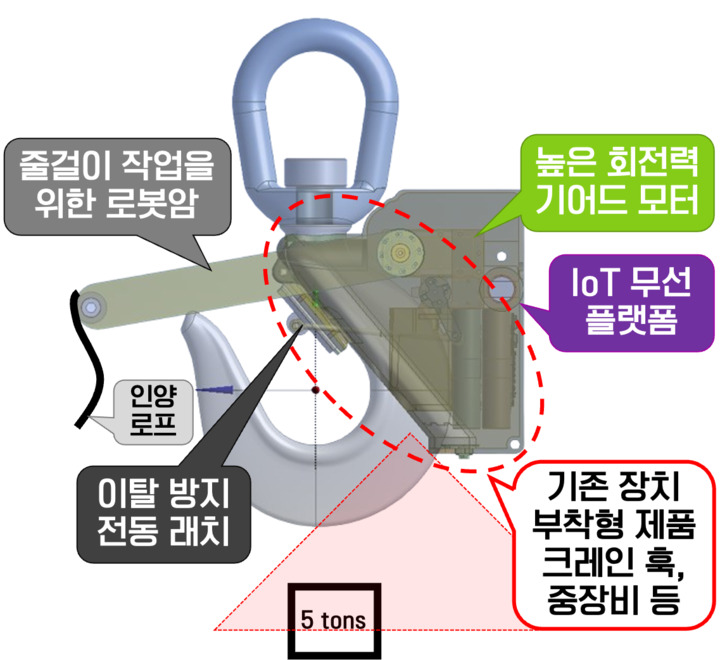부착형 제품을 크레인에 부착해 위험이 감지되면 자동 정지 시스템이 작동한다.