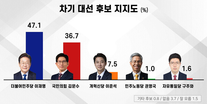 차기 대선 후보 지지도. 에브리리서치 제공