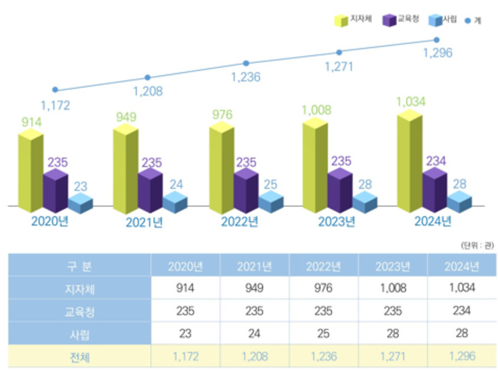 2025년 전국 공공도서관 통계조사