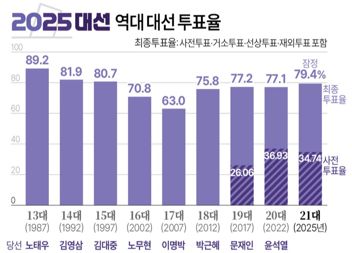 연합뉴스(자료: 중앙선관위)